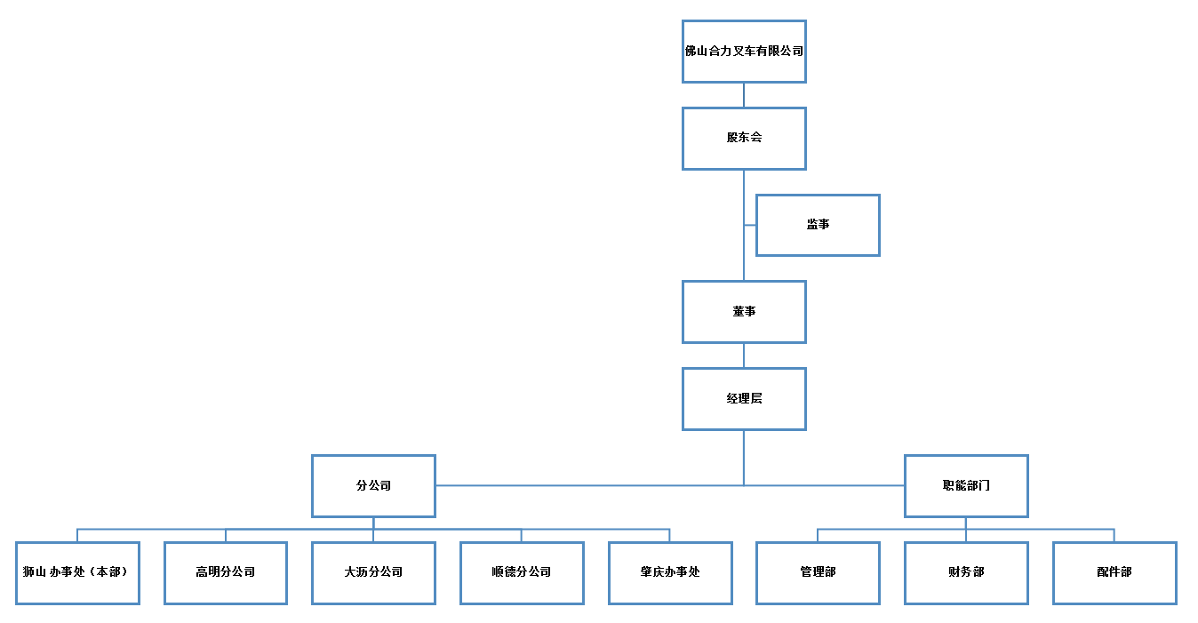佛山亚洲必赢组织构架图.png
