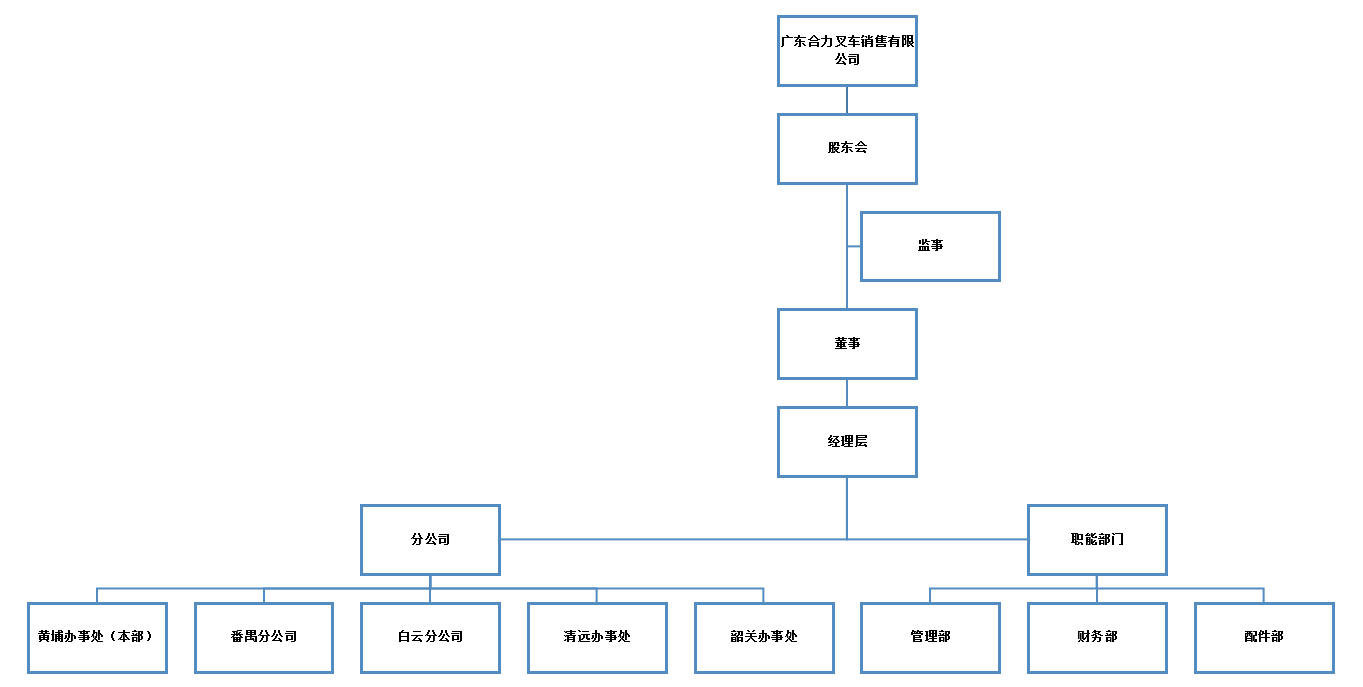广东亚洲必赢销售组织构架图.png