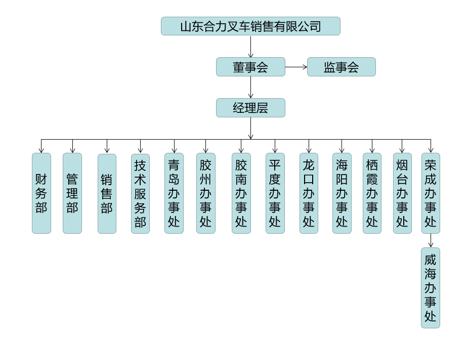 山东亚洲必赢组织构架图.png